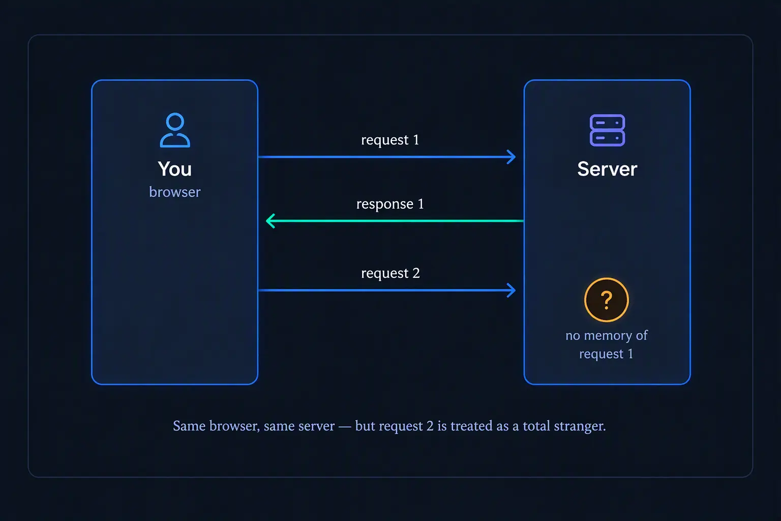 StatelessDiagram