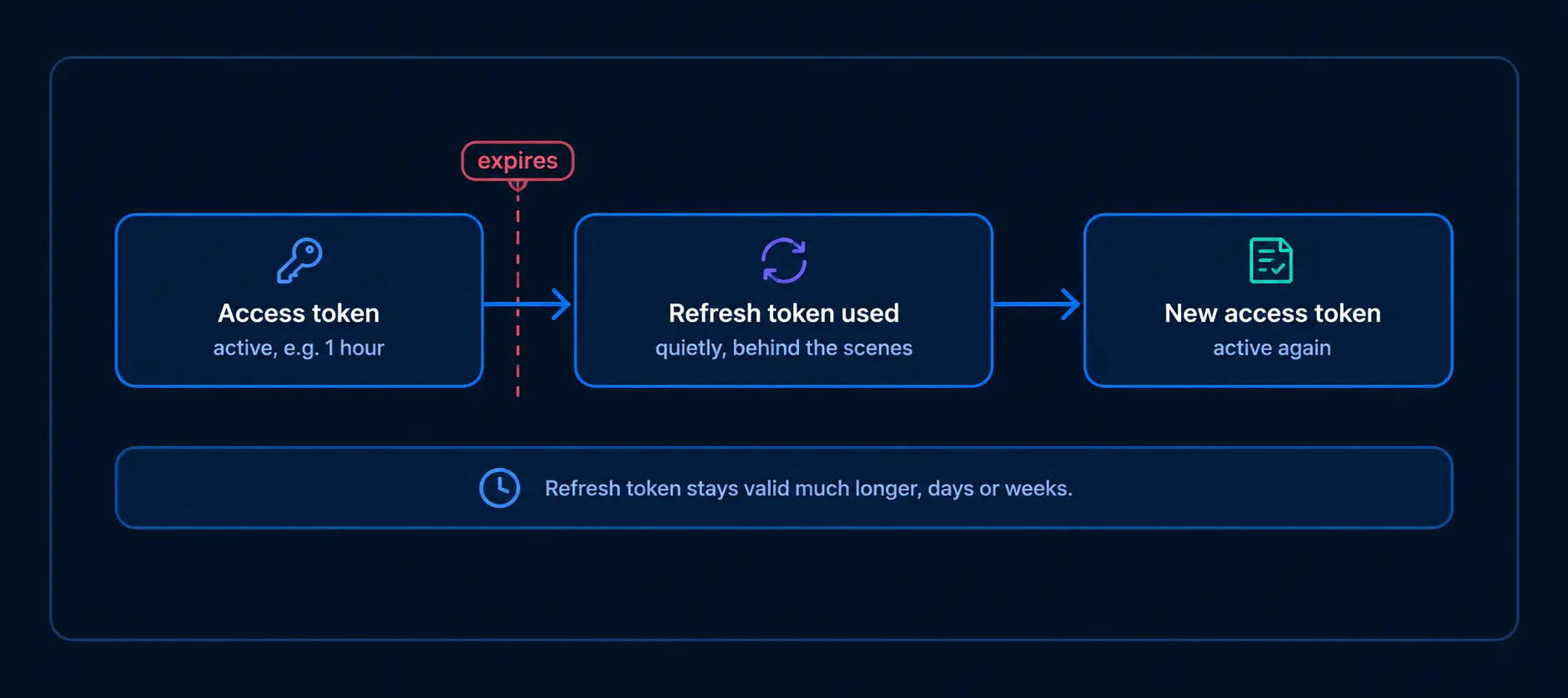 TokenTimelineDiagram