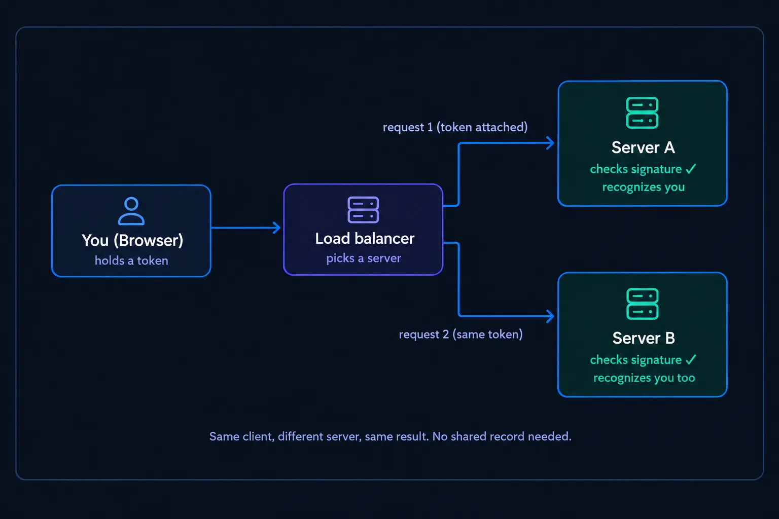 StatelessDiagram