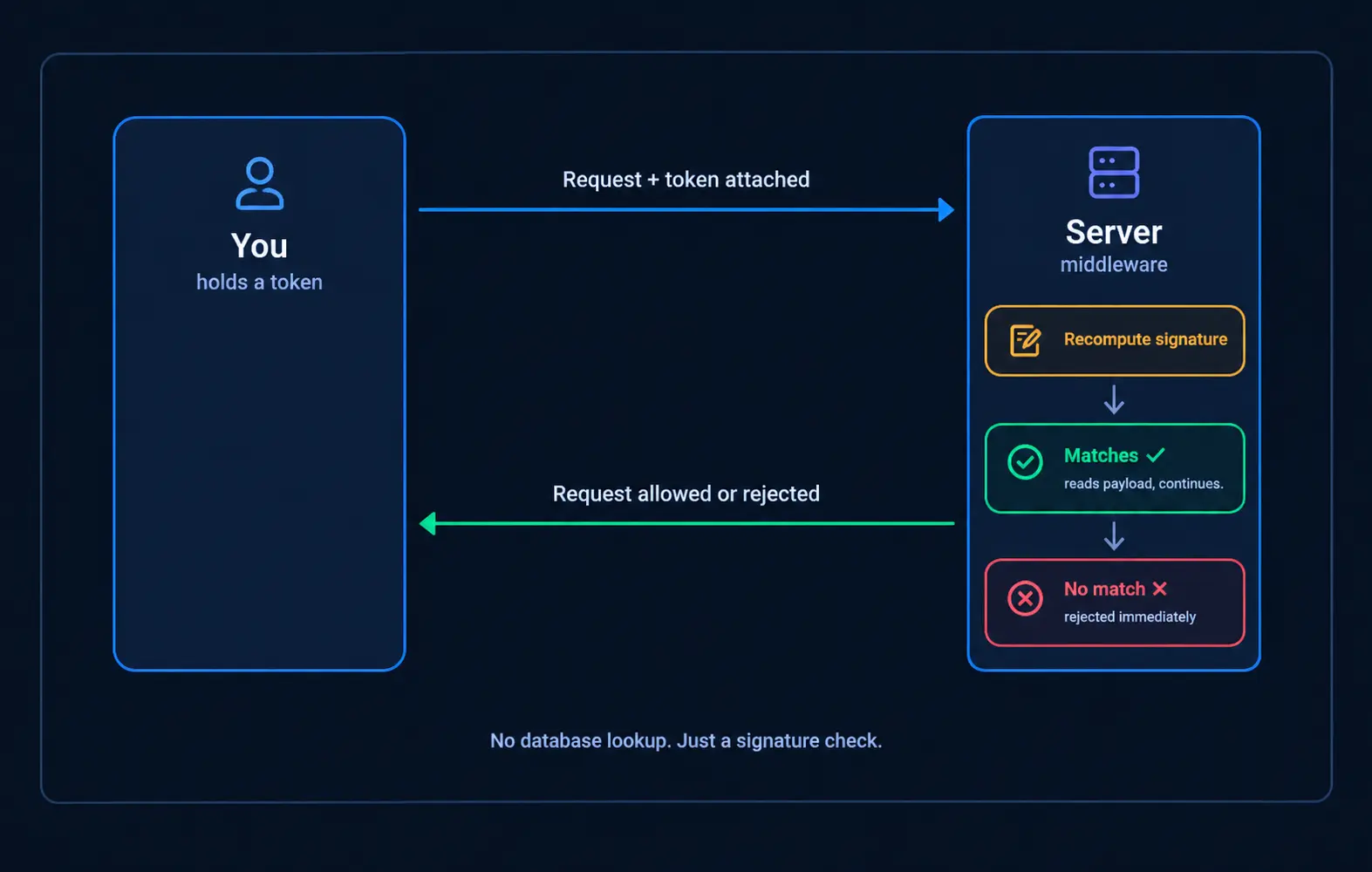RequestVerifyDiagram