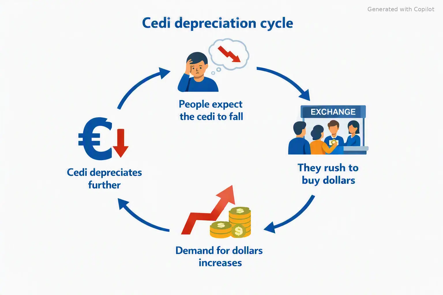 Cedi Depreciation Cycle